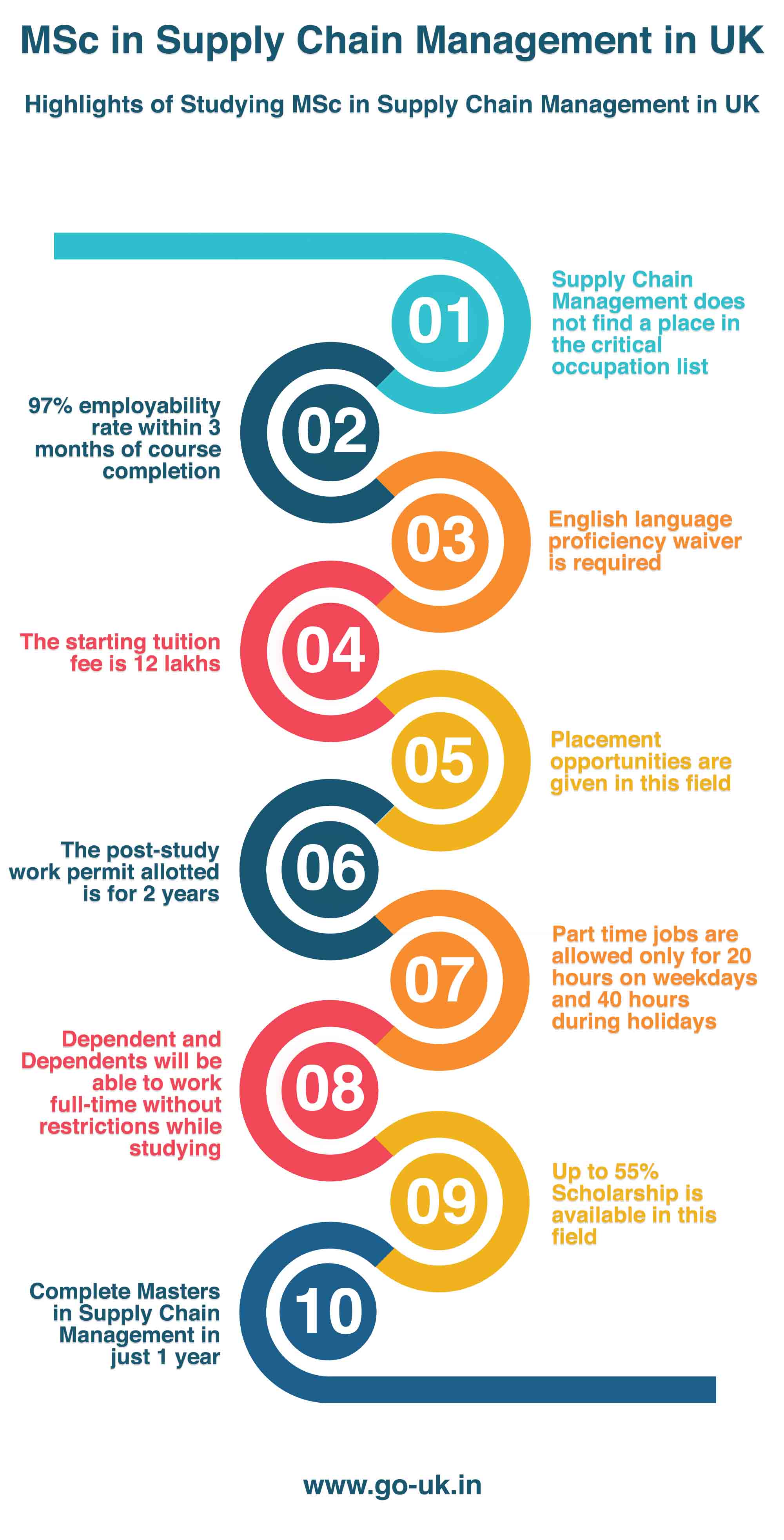 Highlights of Studying MSc in Supply Chain Management in UK