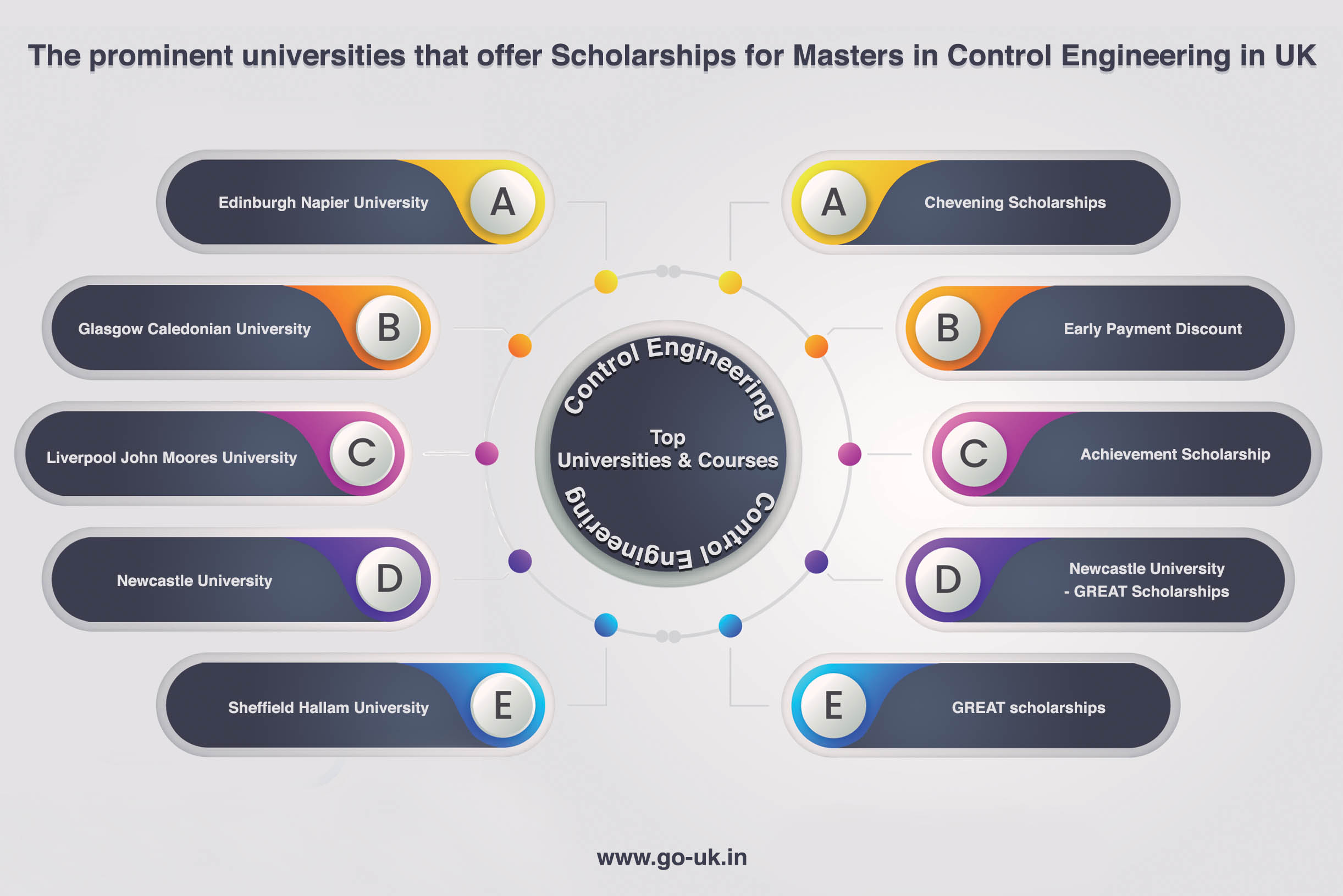 The Prominent Universities that Offer Scholarships for Masters in Control Engineering in UK