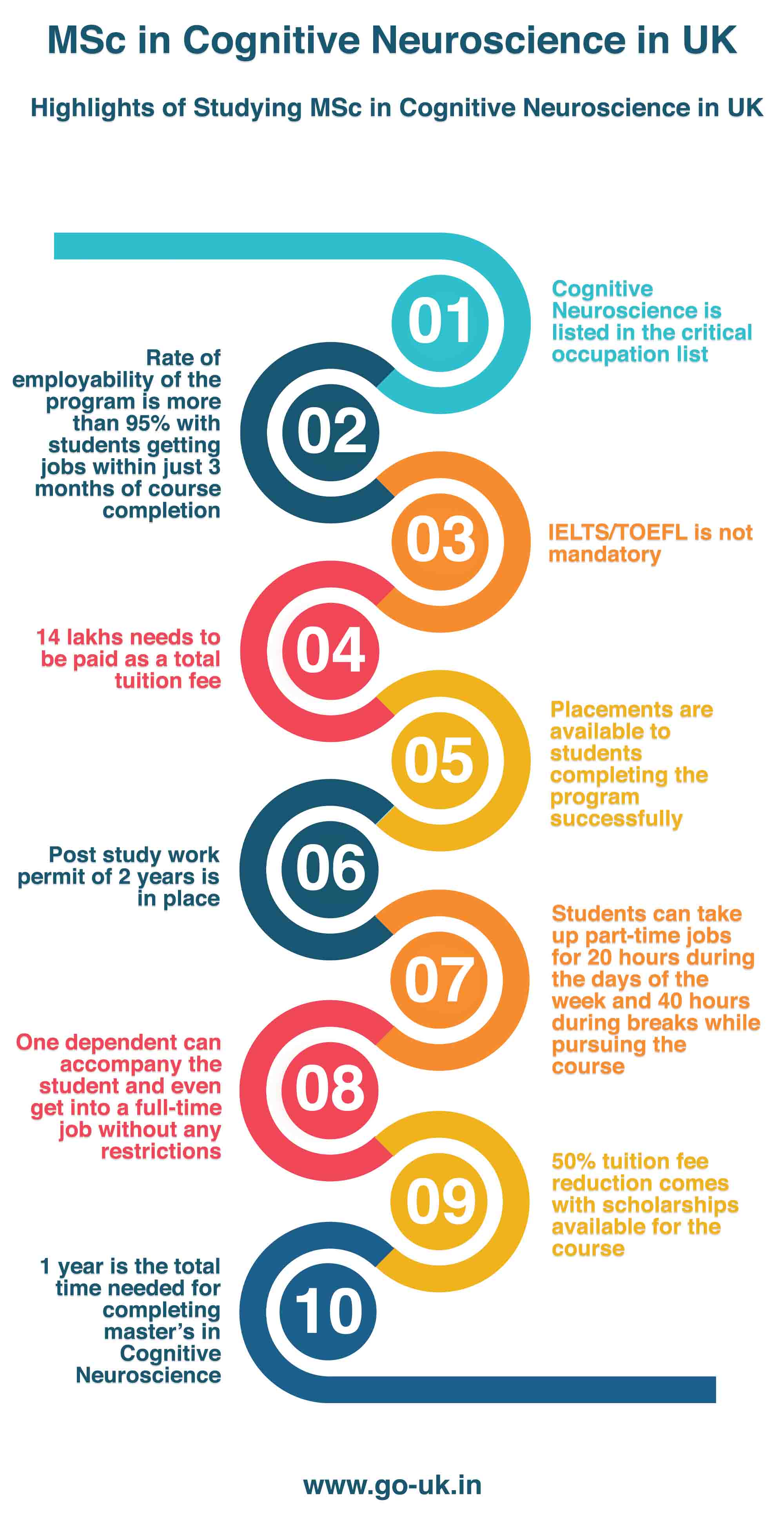 Highlights of Studying Masters in Cognitive Neuroscience in UK