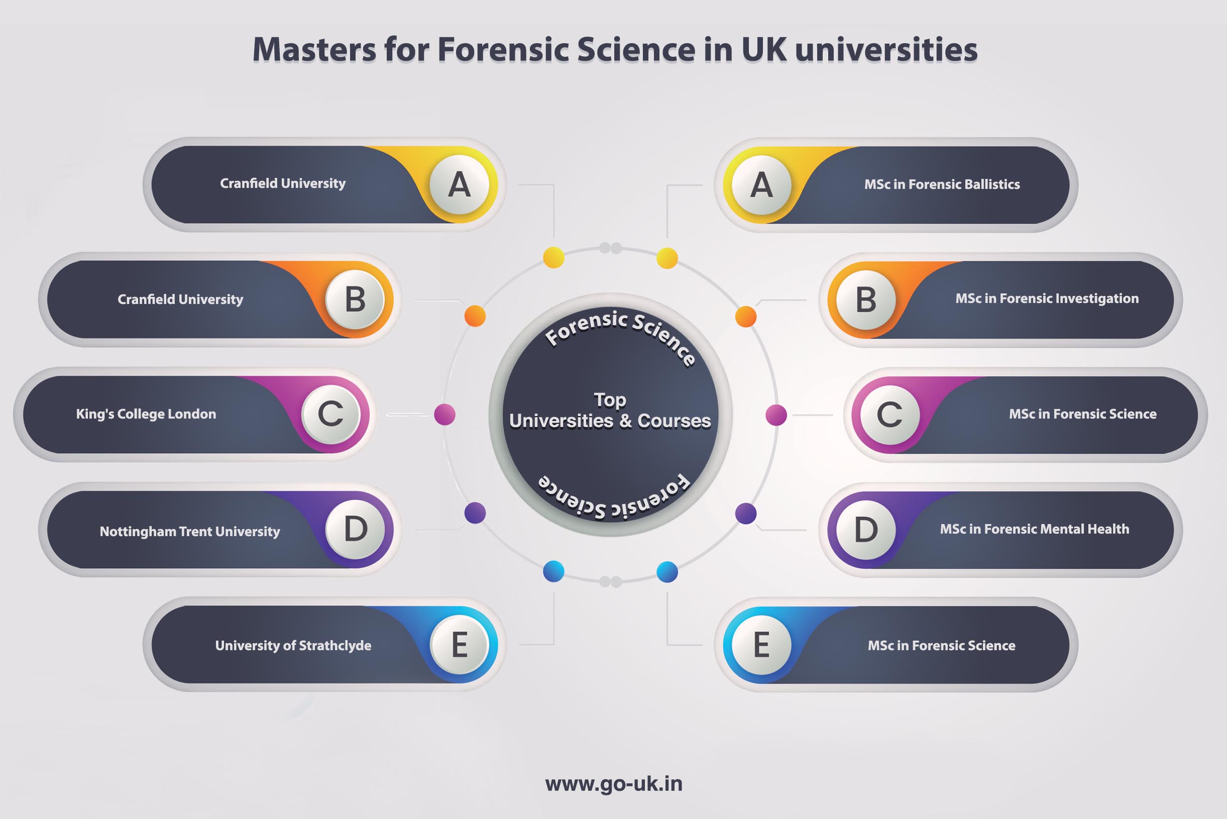 Masters for Forensic Science in UK Universities