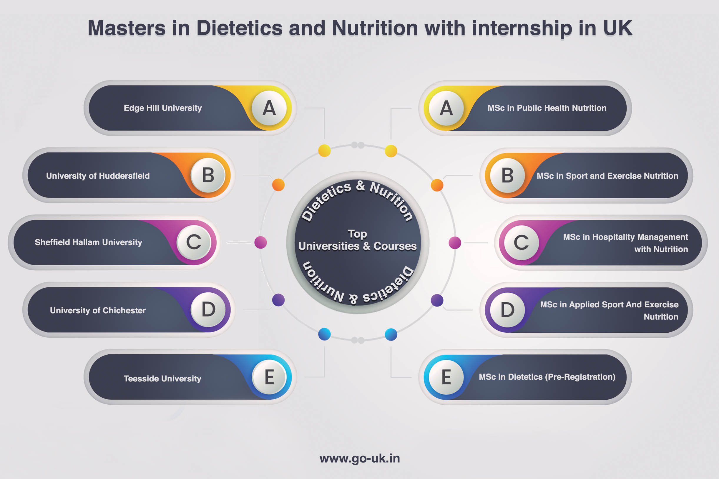 Masters in Dietetics and Nutrition With Internship in UK