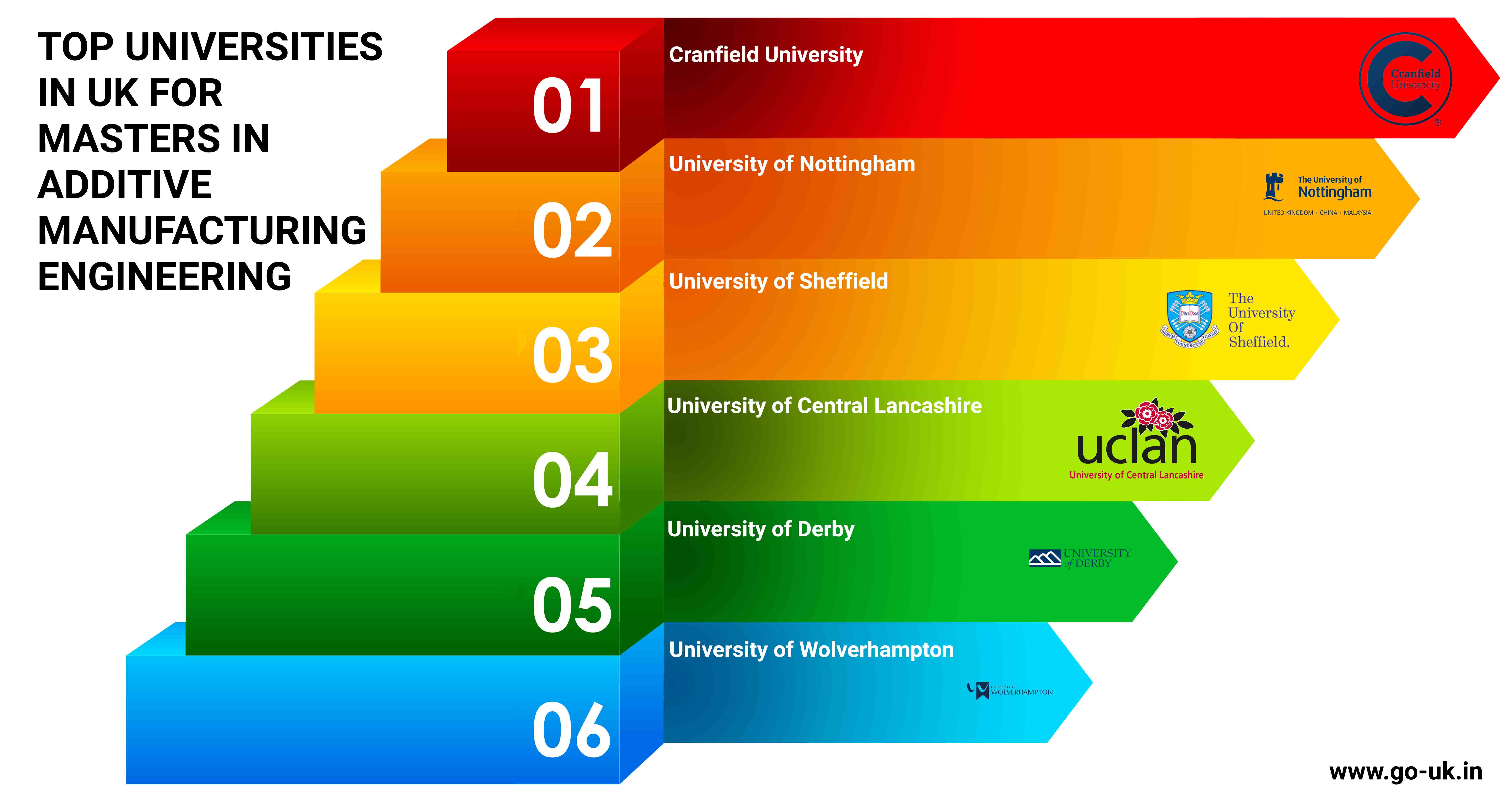 Top Universities in UK for Masters in Additive Manufacturing Engineering