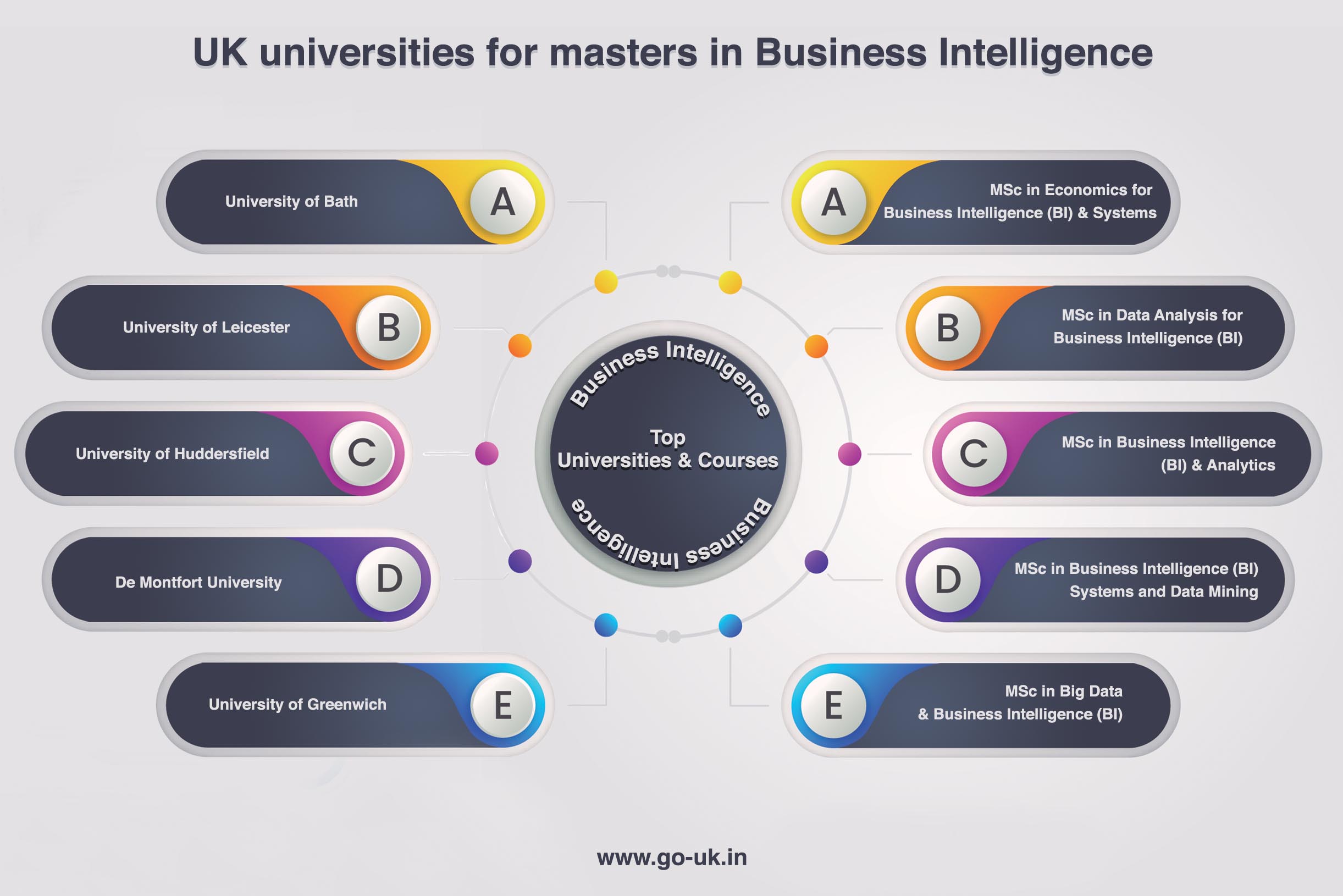 Uk Universities for Masters in Business Intelligence