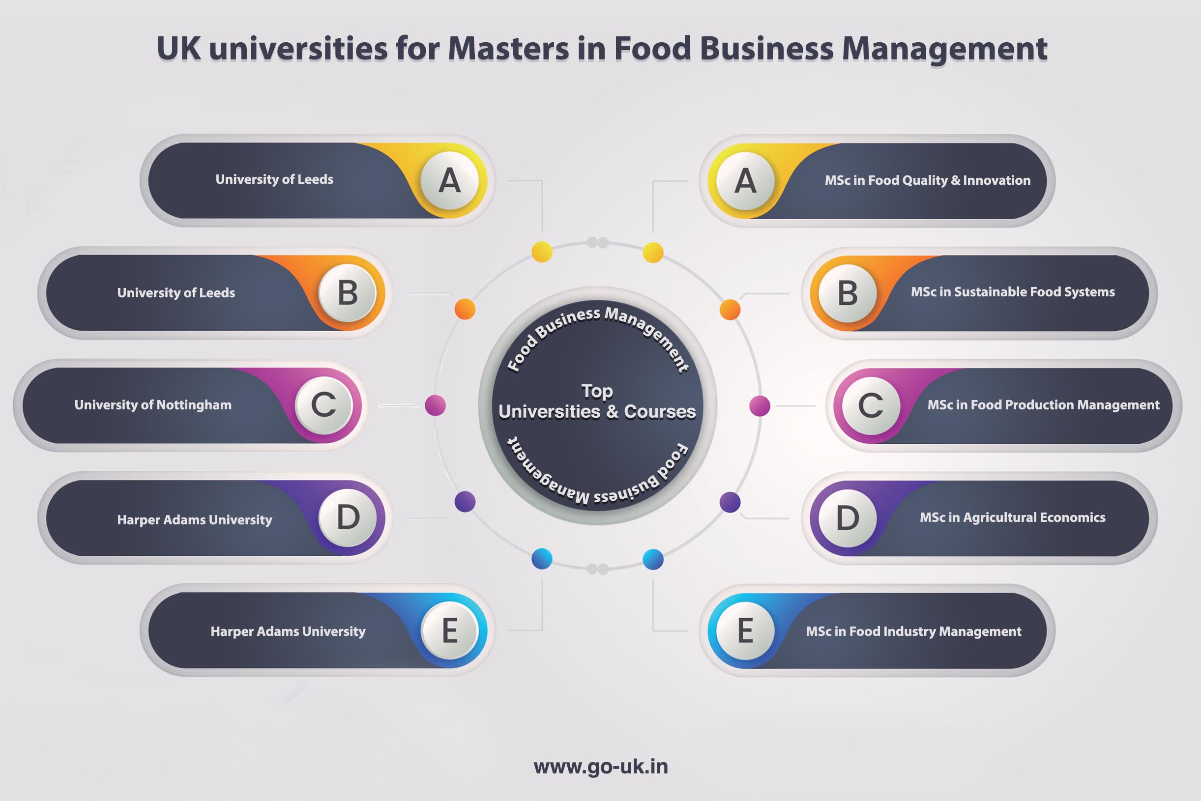 UK Universities for Masters in Food Business Management