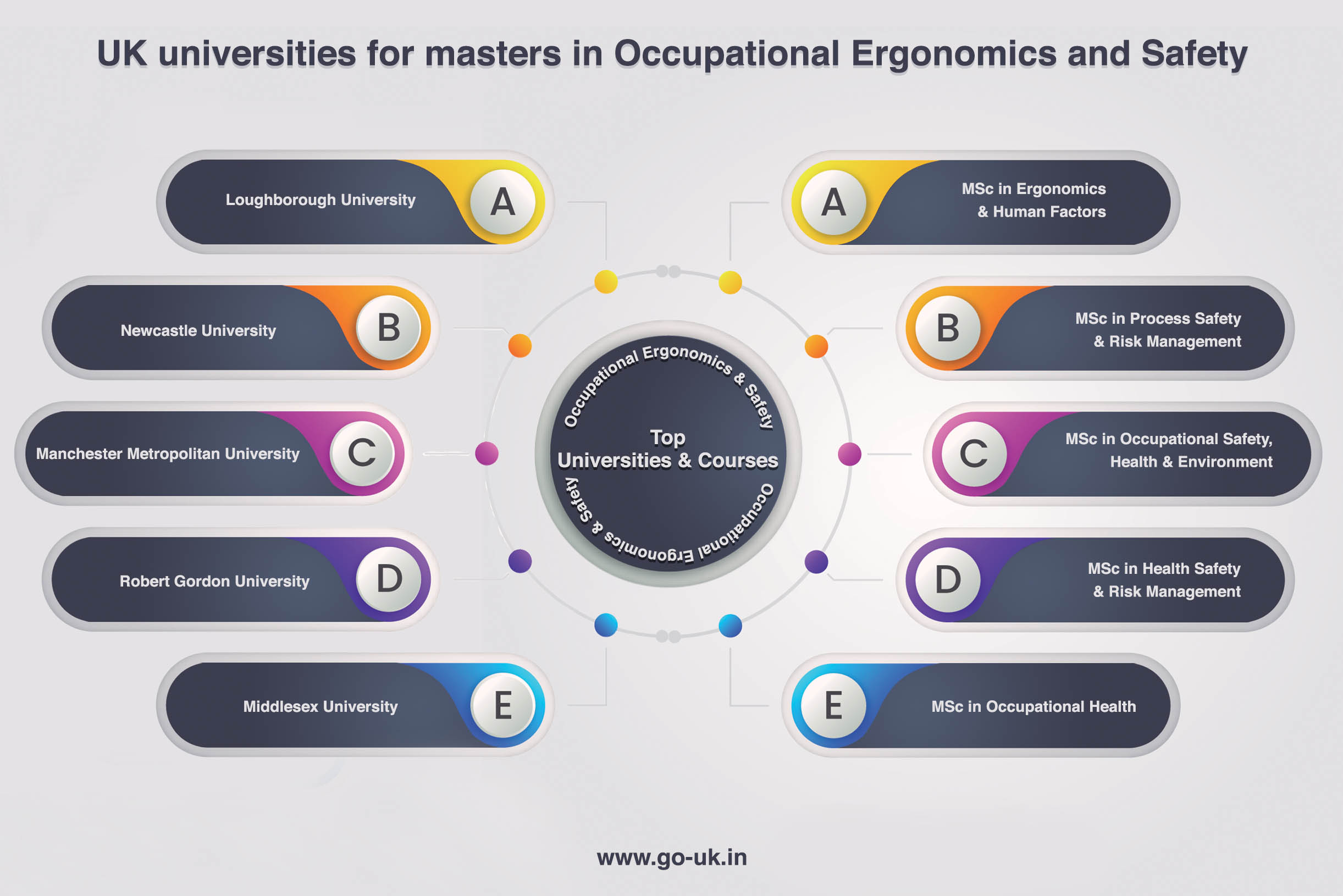 UK Universities for Masters in Occupational Ergonomics and Safety
