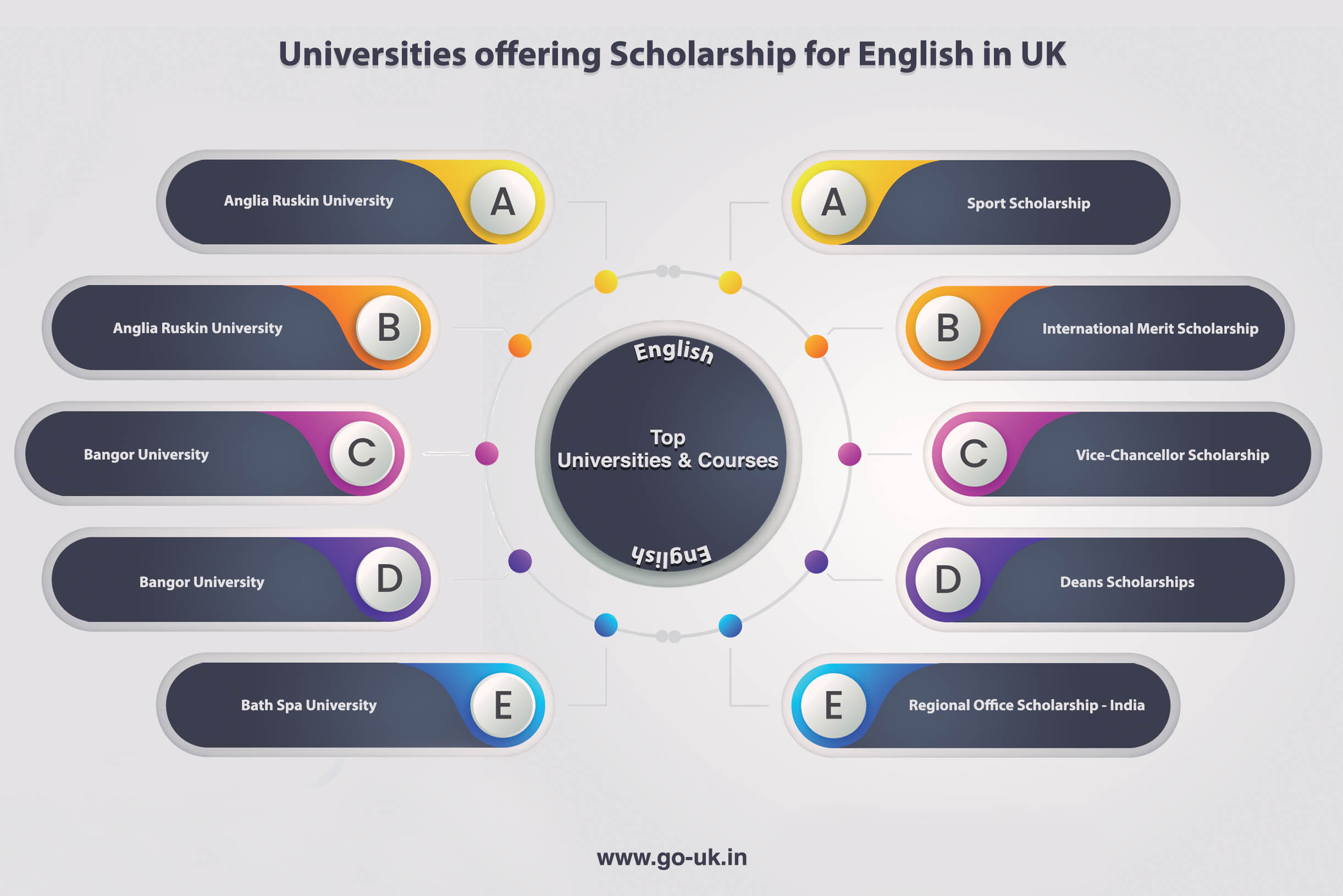 Universities Offering Scholarship for English in UK